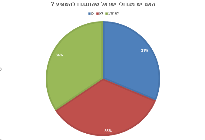 האם גדולי ישראל התנגדו