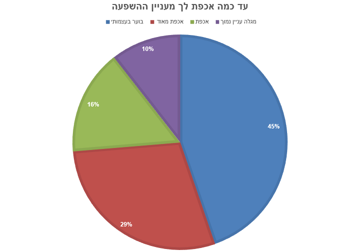 מפתיע, האם זיכוי הרבים חשוב לצעירים בימינו